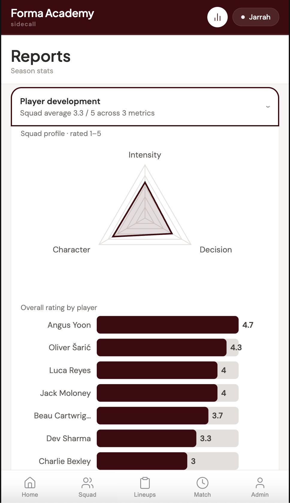 sidecall season reports, squad profile and player ratings
